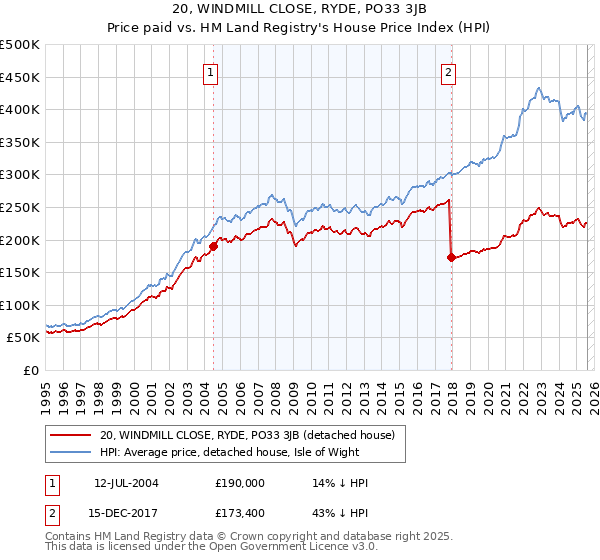 20, WINDMILL CLOSE, RYDE, PO33 3JB: Price paid vs HM Land Registry's House Price Index