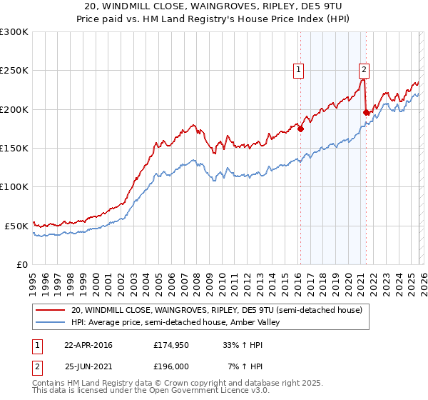 20, WINDMILL CLOSE, WAINGROVES, RIPLEY, DE5 9TU: Price paid vs HM Land Registry's House Price Index