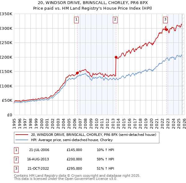 20, WINDSOR DRIVE, BRINSCALL, CHORLEY, PR6 8PX: Price paid vs HM Land Registry's House Price Index