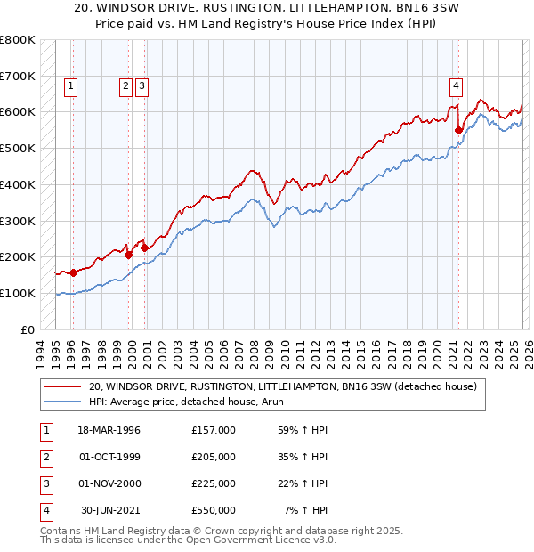 20, WINDSOR DRIVE, RUSTINGTON, LITTLEHAMPTON, BN16 3SW: Price paid vs HM Land Registry's House Price Index