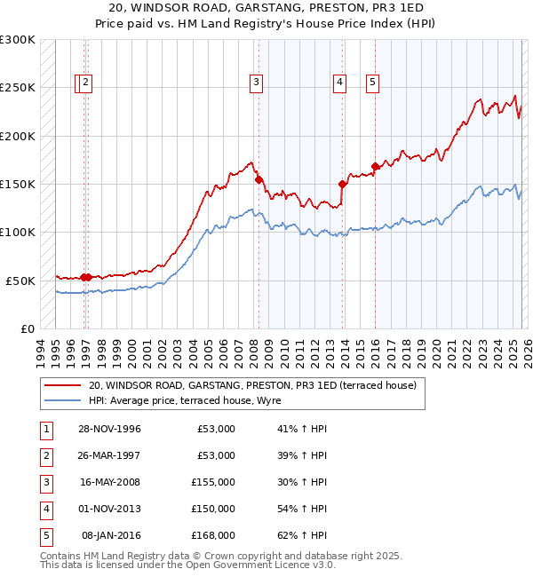 20, WINDSOR ROAD, GARSTANG, PRESTON, PR3 1ED: Price paid vs HM Land Registry's House Price Index