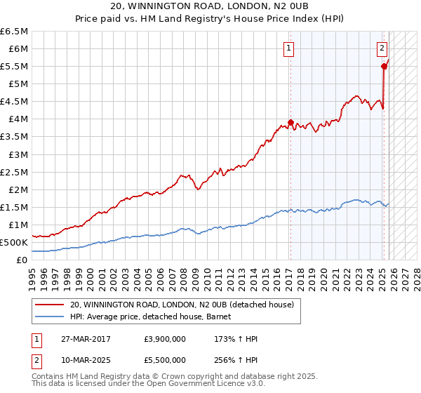 20, WINNINGTON ROAD, LONDON, N2 0UB: Price paid vs HM Land Registry's House Price Index