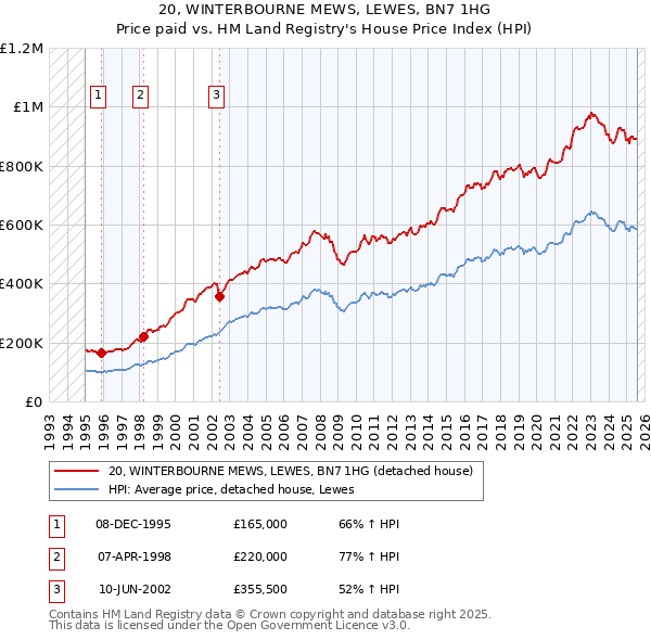 20, WINTERBOURNE MEWS, LEWES, BN7 1HG: Price paid vs HM Land Registry's House Price Index