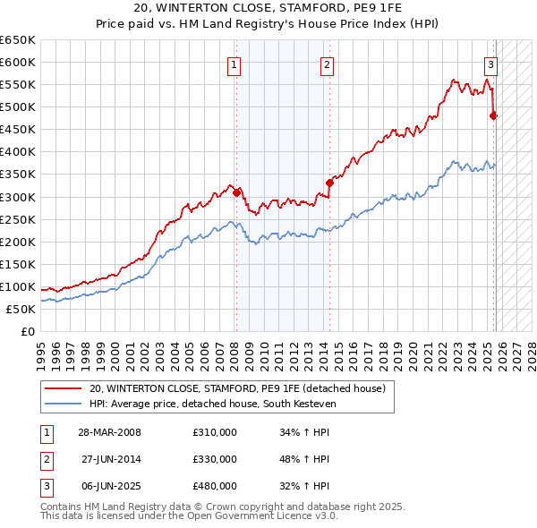 20, WINTERTON CLOSE, STAMFORD, PE9 1FE: Price paid vs HM Land Registry's House Price Index
