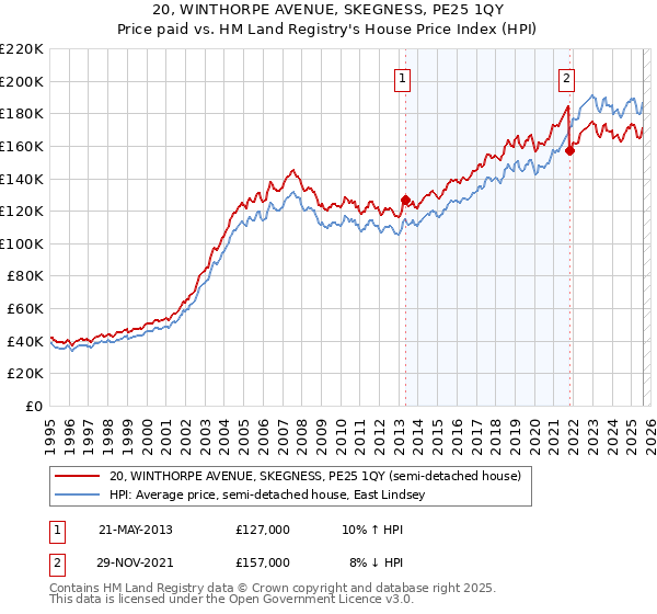 20, WINTHORPE AVENUE, SKEGNESS, PE25 1QY: Price paid vs HM Land Registry's House Price Index