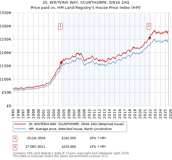 20, WISTERIA WAY, SCUNTHORPE, DN16 3AQ: Price paid vs HM Land Registry's House Price Index