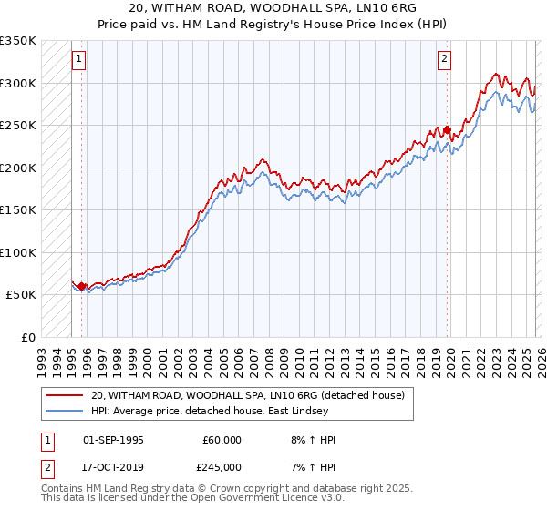 20, WITHAM ROAD, WOODHALL SPA, LN10 6RG: Price paid vs HM Land Registry's House Price Index