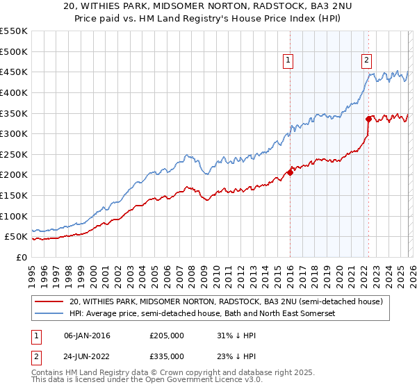 20, WITHIES PARK, MIDSOMER NORTON, RADSTOCK, BA3 2NU: Price paid vs HM Land Registry's House Price Index