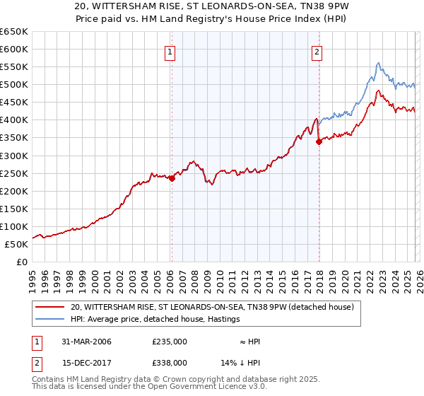 20, WITTERSHAM RISE, ST LEONARDS-ON-SEA, TN38 9PW: Price paid vs HM Land Registry's House Price Index