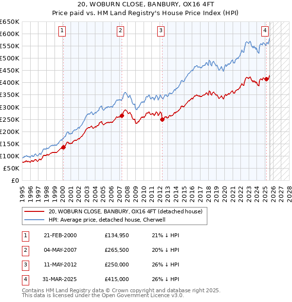 20, WOBURN CLOSE, BANBURY, OX16 4FT: Price paid vs HM Land Registry's House Price Index