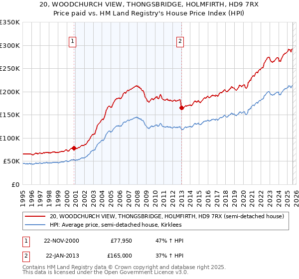 20, WOODCHURCH VIEW, THONGSBRIDGE, HOLMFIRTH, HD9 7RX: Price paid vs HM Land Registry's House Price Index