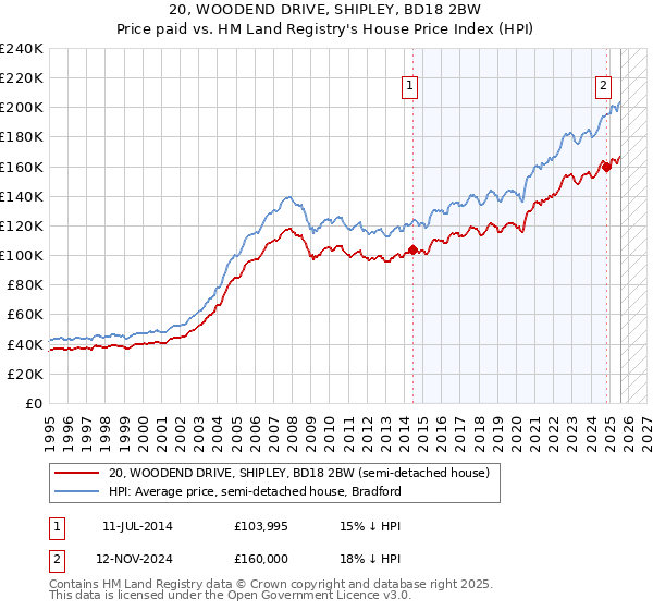 20, WOODEND DRIVE, SHIPLEY, BD18 2BW: Price paid vs HM Land Registry's House Price Index