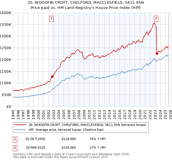20, WOODFIN CROFT, CHELFORD, MACCLESFIELD, SK11 9SN: Price paid vs HM Land Registry's House Price Index