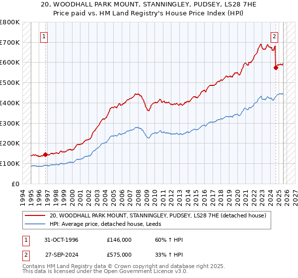 20, WOODHALL PARK MOUNT, STANNINGLEY, PUDSEY, LS28 7HE: Price paid vs HM Land Registry's House Price Index