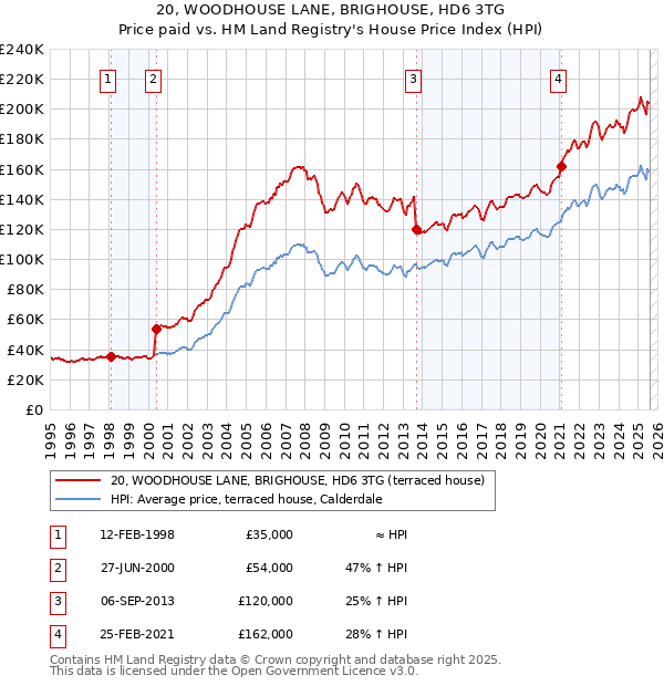 20, WOODHOUSE LANE, BRIGHOUSE, HD6 3TG: Price paid vs HM Land Registry's House Price Index