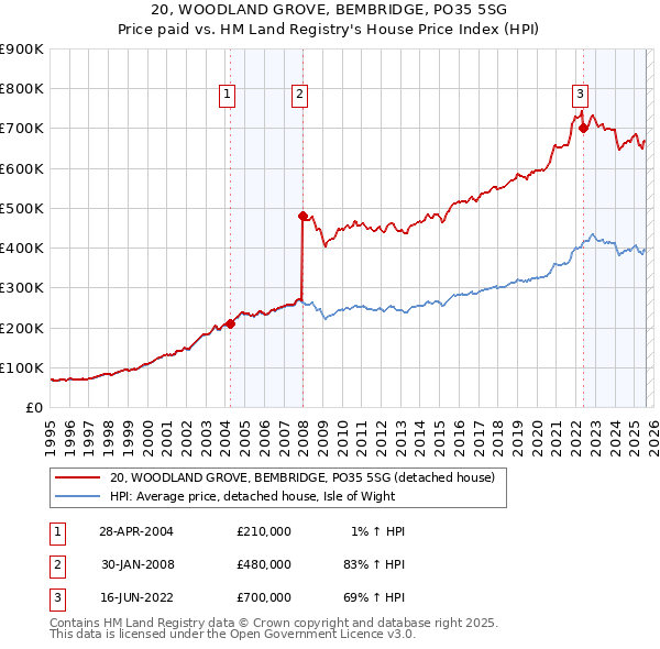 20, WOODLAND GROVE, BEMBRIDGE, PO35 5SG: Price paid vs HM Land Registry's House Price Index