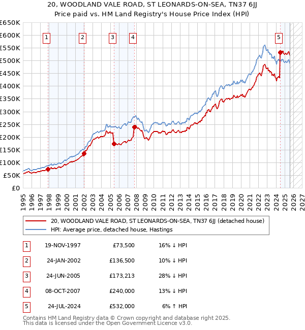 20, WOODLAND VALE ROAD, ST LEONARDS-ON-SEA, TN37 6JJ: Price paid vs HM Land Registry's House Price Index
