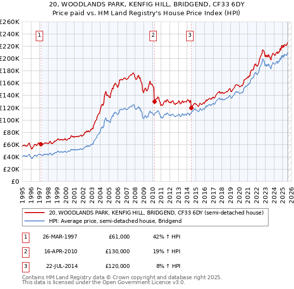 20, WOODLANDS PARK, KENFIG HILL, BRIDGEND, CF33 6DY: Price paid vs HM Land Registry's House Price Index