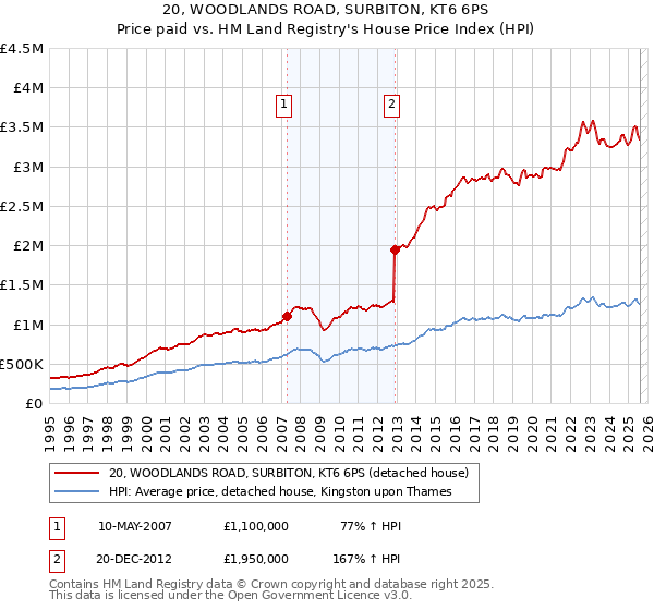 20, WOODLANDS ROAD, SURBITON, KT6 6PS: Price paid vs HM Land Registry's House Price Index