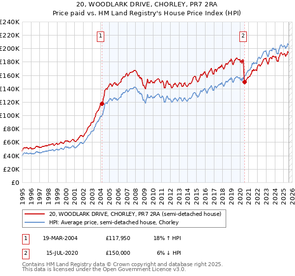 20, WOODLARK DRIVE, CHORLEY, PR7 2RA: Price paid vs HM Land Registry's House Price Index