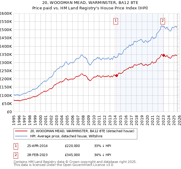20, WOODMAN MEAD, WARMINSTER, BA12 8TE: Price paid vs HM Land Registry's House Price Index