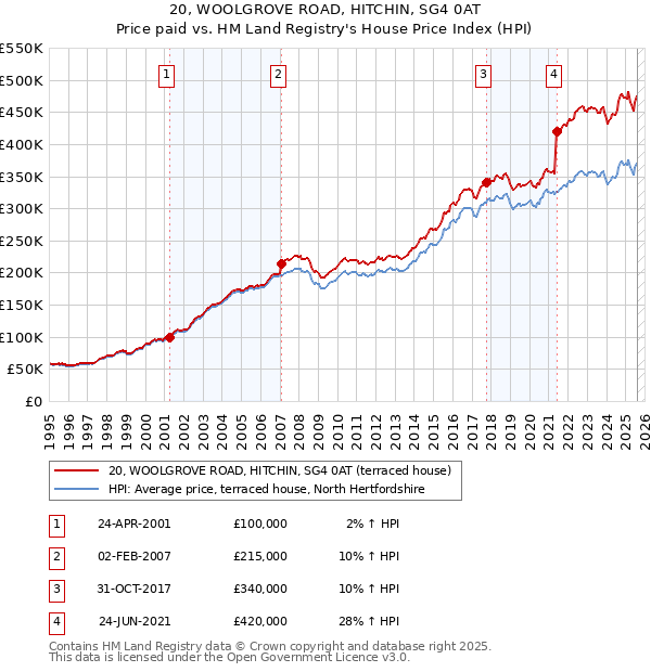 20, WOOLGROVE ROAD, HITCHIN, SG4 0AT: Price paid vs HM Land Registry's House Price Index
