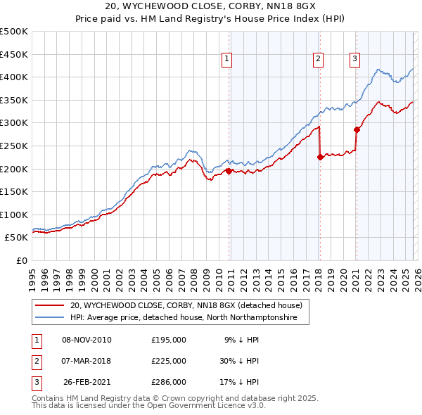 20, WYCHEWOOD CLOSE, CORBY, NN18 8GX: Price paid vs HM Land Registry's House Price Index