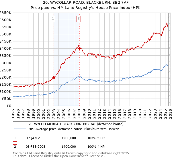 20, WYCOLLAR ROAD, BLACKBURN, BB2 7AF: Price paid vs HM Land Registry's House Price Index