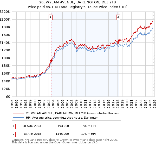 20, WYLAM AVENUE, DARLINGTON, DL1 2FB: Price paid vs HM Land Registry's House Price Index