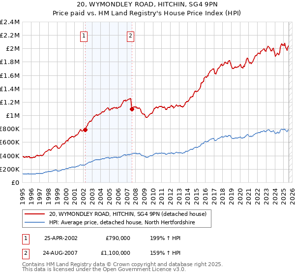 20, WYMONDLEY ROAD, HITCHIN, SG4 9PN: Price paid vs HM Land Registry's House Price Index