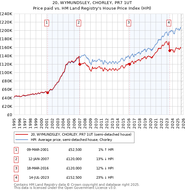 20, WYMUNDSLEY, CHORLEY, PR7 1UT: Price paid vs HM Land Registry's House Price Index