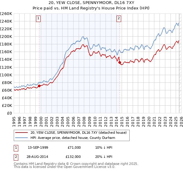 20, YEW CLOSE, SPENNYMOOR, DL16 7XY: Price paid vs HM Land Registry's House Price Index