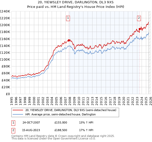 20, YIEWSLEY DRIVE, DARLINGTON, DL3 9XS: Price paid vs HM Land Registry's House Price Index
