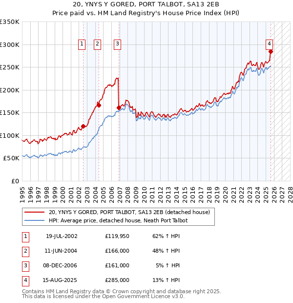 20, YNYS Y GORED, PORT TALBOT, SA13 2EB: Price paid vs HM Land Registry's House Price Index