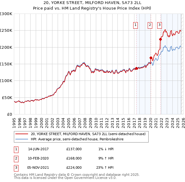 20, YORKE STREET, MILFORD HAVEN, SA73 2LL: Price paid vs HM Land Registry's House Price Index