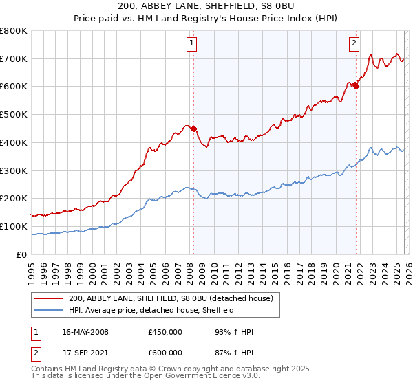 200, ABBEY LANE, SHEFFIELD, S8 0BU: Price paid vs HM Land Registry's House Price Index