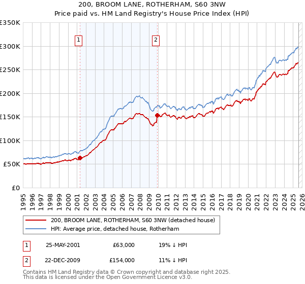 200, BROOM LANE, ROTHERHAM, S60 3NW: Price paid vs HM Land Registry's House Price Index