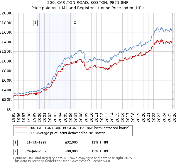 200, CARLTON ROAD, BOSTON, PE21 8NF: Price paid vs HM Land Registry's House Price Index