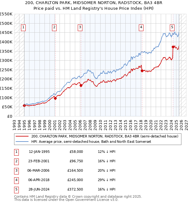 200, CHARLTON PARK, MIDSOMER NORTON, RADSTOCK, BA3 4BR: Price paid vs HM Land Registry's House Price Index