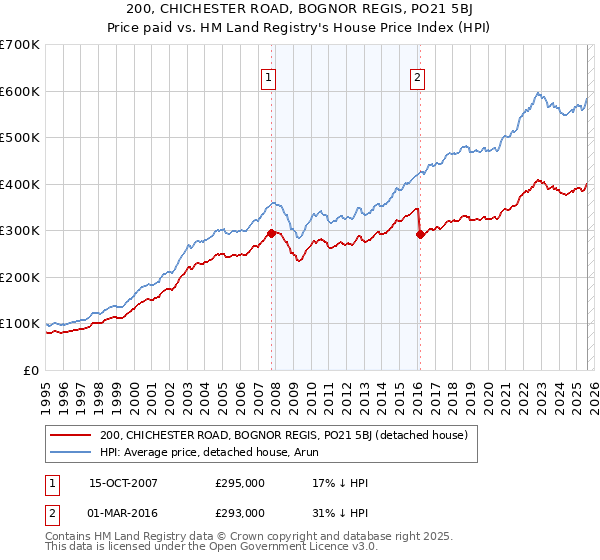 200, CHICHESTER ROAD, BOGNOR REGIS, PO21 5BJ: Price paid vs HM Land Registry's House Price Index
