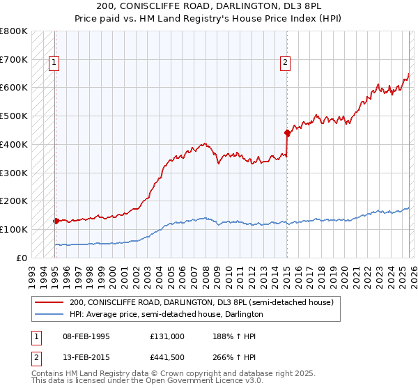 200, CONISCLIFFE ROAD, DARLINGTON, DL3 8PL: Price paid vs HM Land Registry's House Price Index