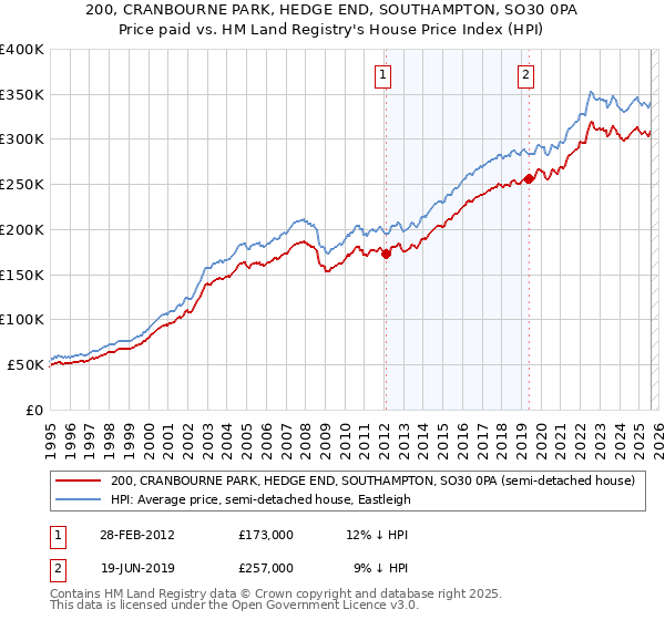 200, CRANBOURNE PARK, HEDGE END, SOUTHAMPTON, SO30 0PA: Price paid vs HM Land Registry's House Price Index