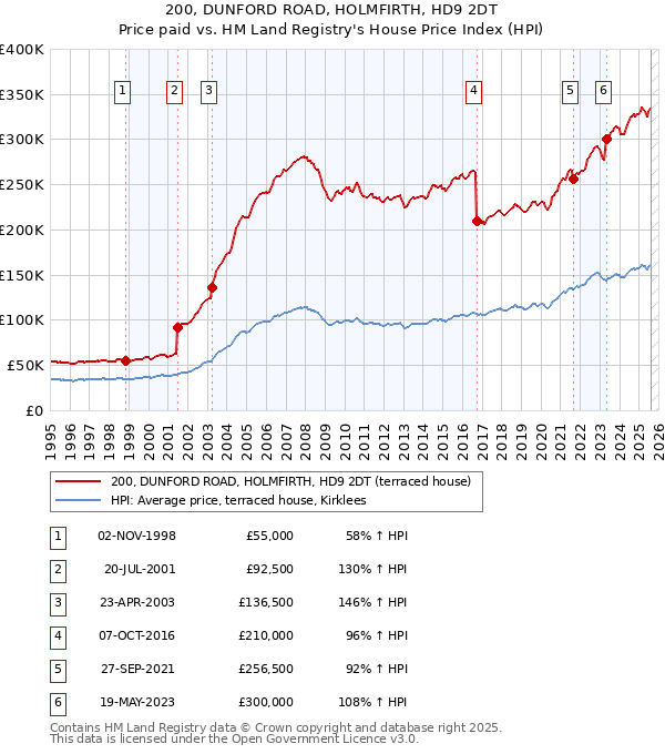 200, DUNFORD ROAD, HOLMFIRTH, HD9 2DT: Price paid vs HM Land Registry's House Price Index