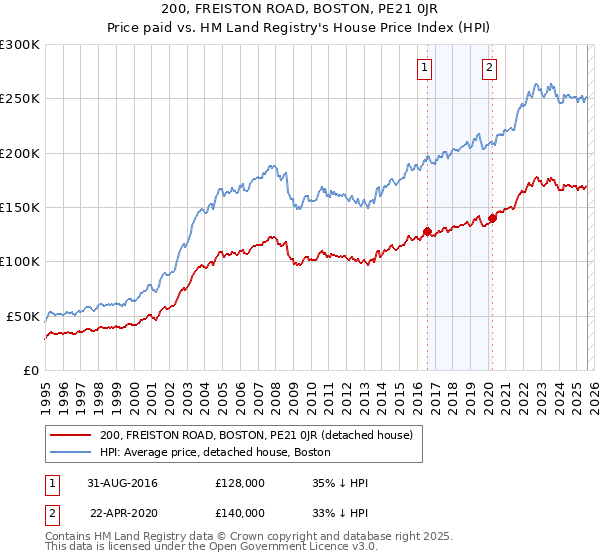 200, FREISTON ROAD, BOSTON, PE21 0JR: Price paid vs HM Land Registry's House Price Index