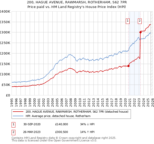 200, HAGUE AVENUE, RAWMARSH, ROTHERHAM, S62 7PR: Price paid vs HM Land Registry's House Price Index