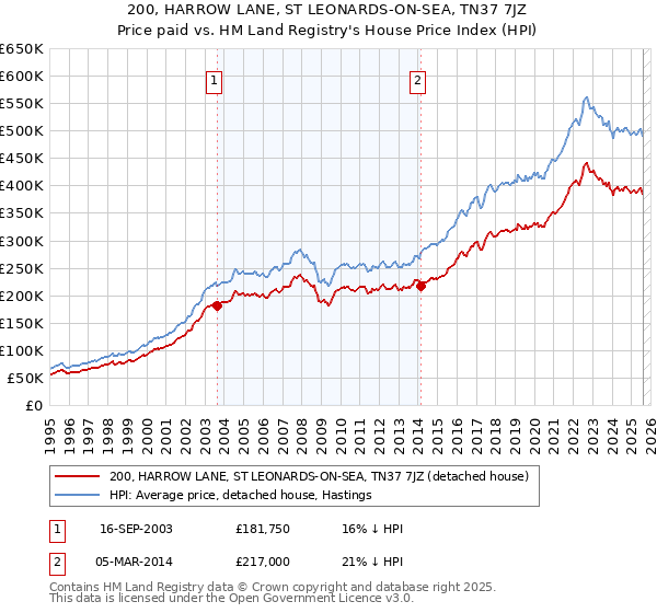200, HARROW LANE, ST LEONARDS-ON-SEA, TN37 7JZ: Price paid vs HM Land Registry's House Price Index