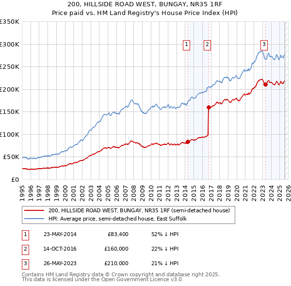 200, HILLSIDE ROAD WEST, BUNGAY, NR35 1RF: Price paid vs HM Land Registry's House Price Index