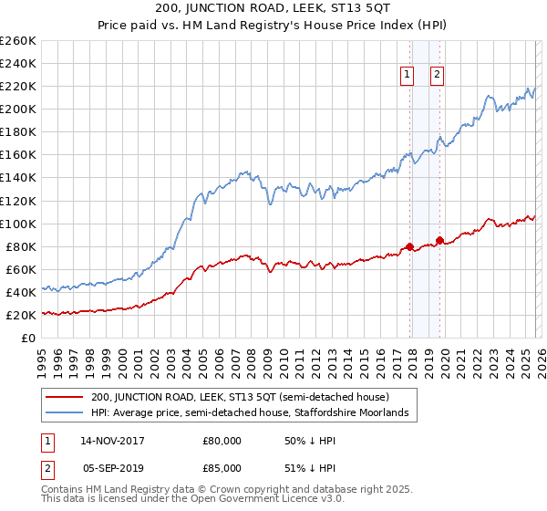 200, JUNCTION ROAD, LEEK, ST13 5QT: Price paid vs HM Land Registry's House Price Index