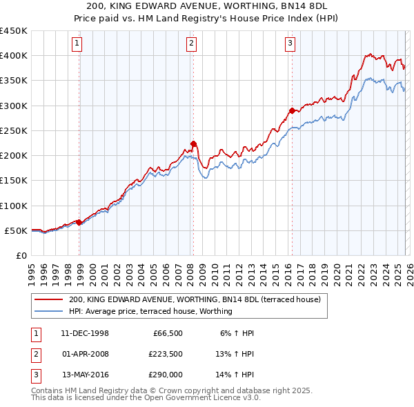 200, KING EDWARD AVENUE, WORTHING, BN14 8DL: Price paid vs HM Land Registry's House Price Index