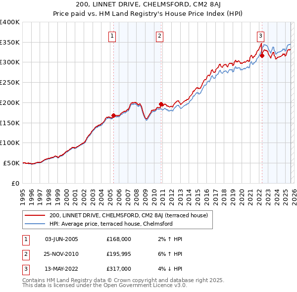 200, LINNET DRIVE, CHELMSFORD, CM2 8AJ: Price paid vs HM Land Registry's House Price Index